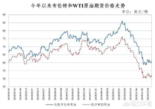 油价连跌3日（12月14日油价如期“四连跌”，跌至年初水平，下一个调价窗口可以期待“五连跌”吗？）