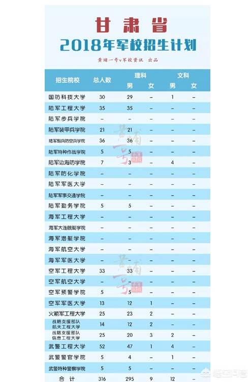 2018年甘肃高考584能报哪些军校？