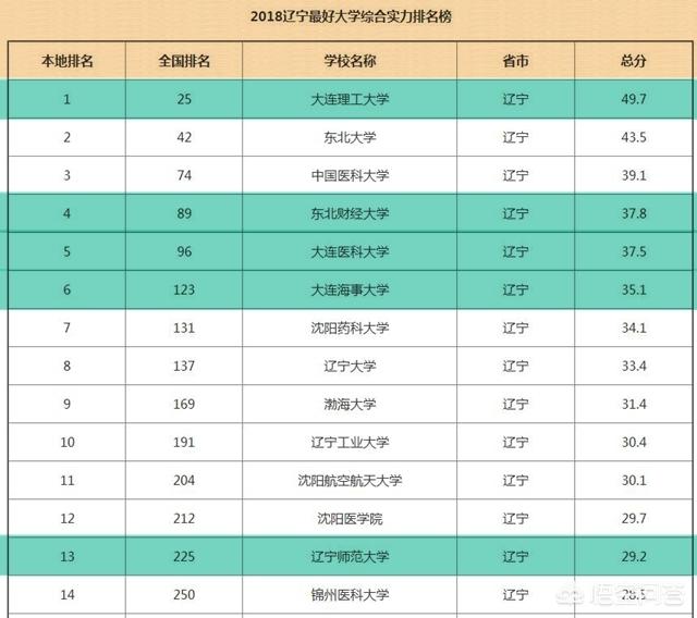 大连市的大学有什么