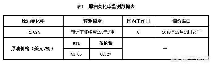 油价连跌3日（油价重回“6元时代”，12月14日的“四连跌”可期吗？）