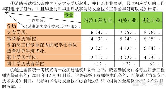 消防工程师根本没人要，消防工程师没人要在等什么政策