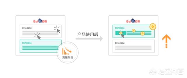 [百度推广]有一个关键词，我百度竞价推广费一年才花费1000左右，有必要花5000做这个关键词的搜索排名吗？