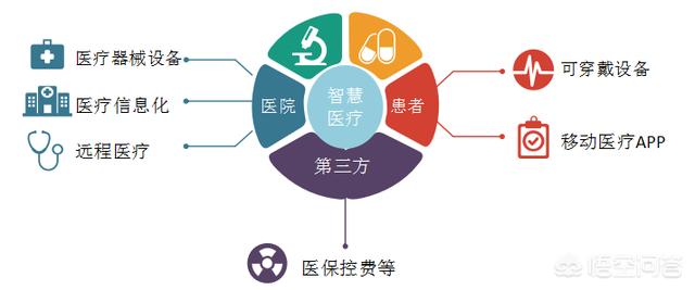 智慧医疗app开发