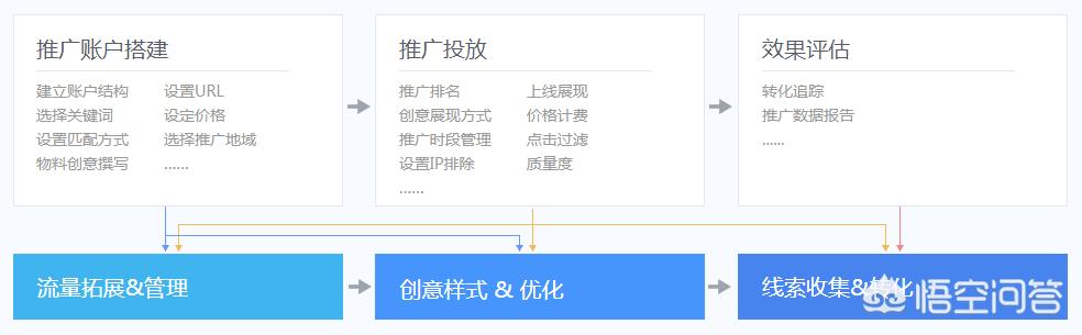 [百度推广]有一个关键词，我百度竞价推广费一年才花费1000左右，有必要花5000做这个关键词的搜索排名吗？