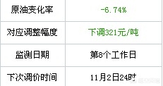 [成品油或第七次降价]油价要下调了，能回归到8元以下吗？