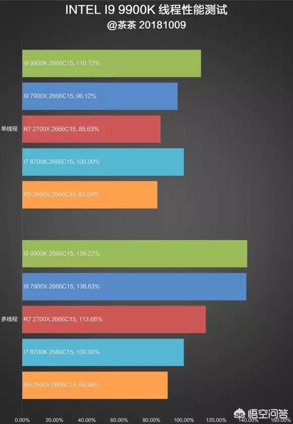 9900k(i7 9900与9900k区别?) 9900k(i7 9900与9900k区别?)