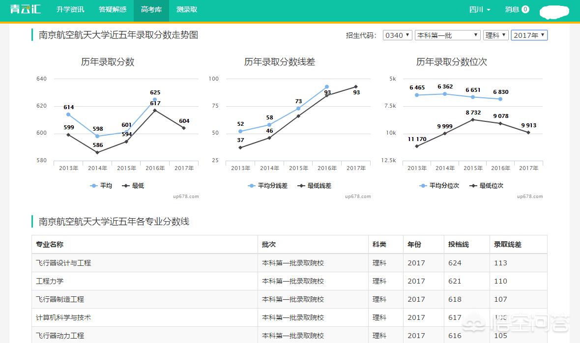 南京航空航天大学分数线，南京航空航天大学分数线2025