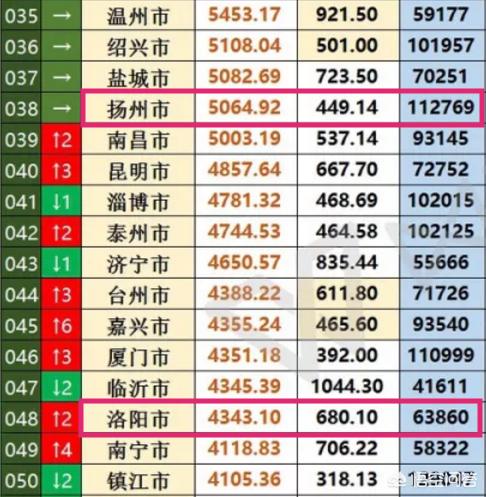洛阳的GDP与昆山相比如何?五年内超过扬州的可能性大吗?为什么? 洛阳的GDP与昆山相比如何?五年内超过扬州的可能性大吗?为什么?