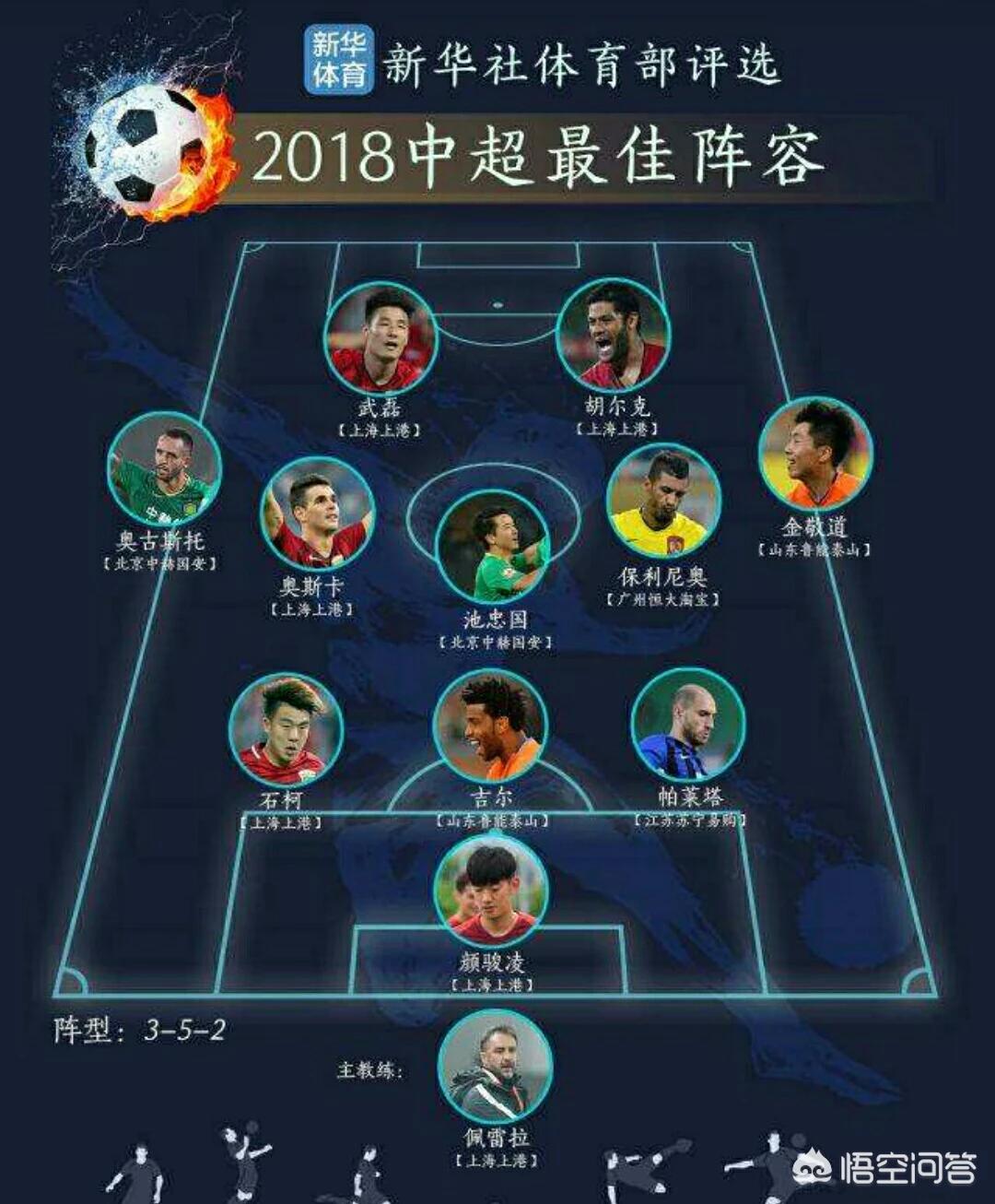 联赛结束，新华社体育部评出2018赛季中超最佳阵容，你怎么评价这份名单？