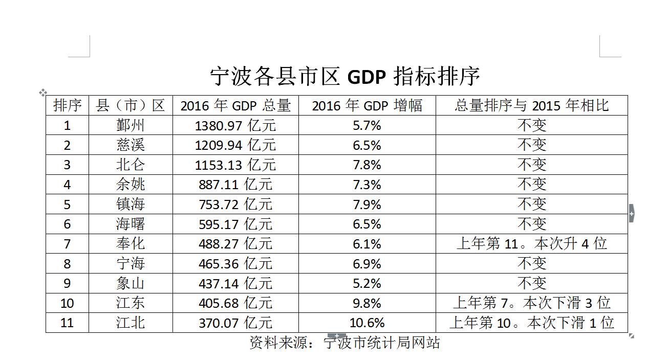宁波市什么发展好