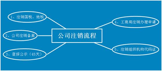 大连市注册公司需要什么