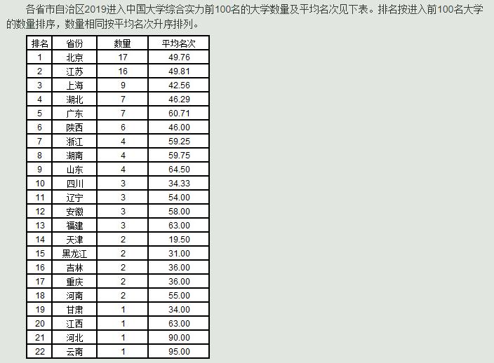 各省的教育水平排名？河北能排第几？