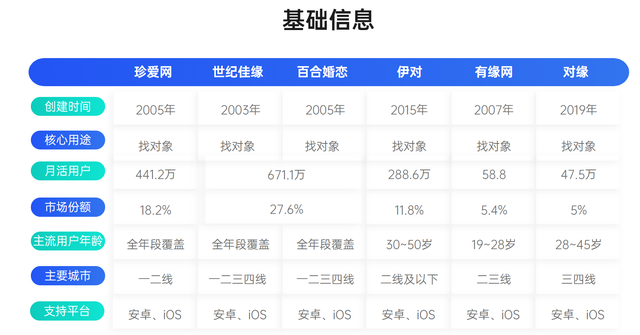6大相亲交友App体验对比！今年找对象，就靠它们了