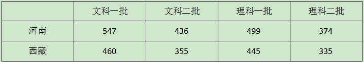 西藏和河南高考哪个难些