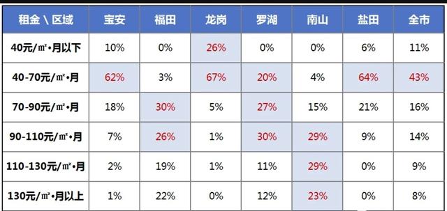 深圳市什么区租房便宜
