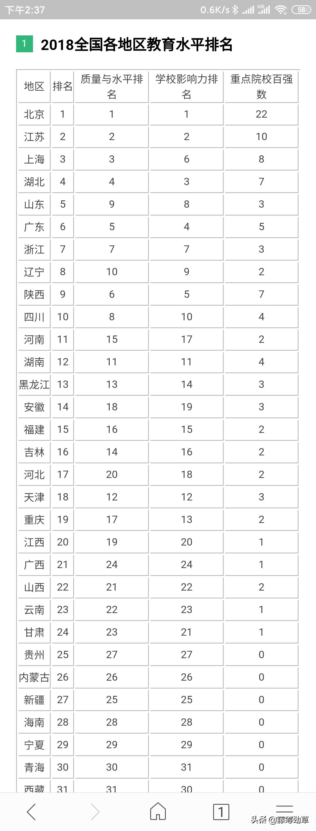 各省的教育水平排名？河北能排第几？