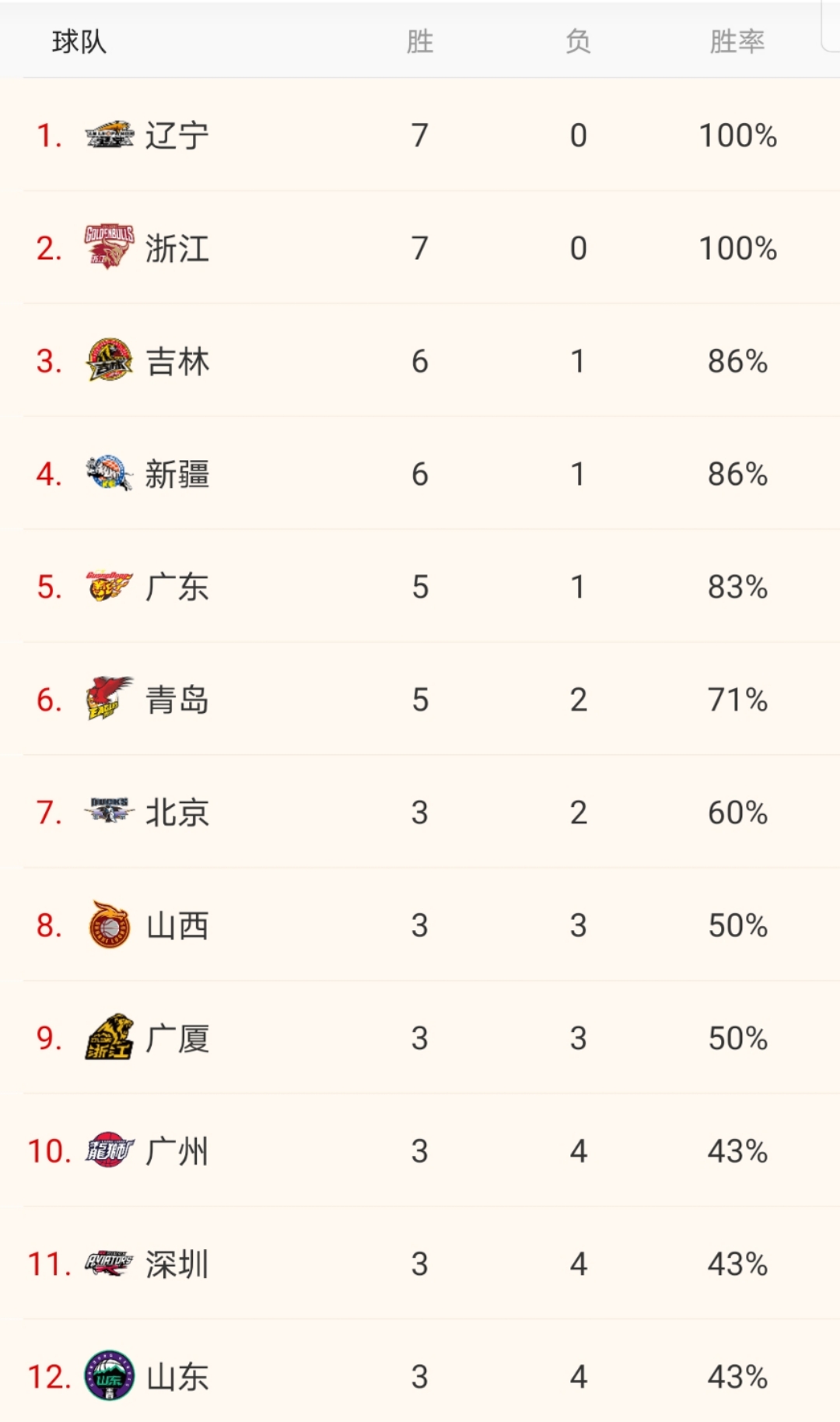 11月3日,新疆险胜天津四连胜,山东击败吉林终结五连胜,CBA最新排名发生了哪些变化? 11月3日,新疆险胜天津四连胜,山东击败吉林终结五连胜,CBA最新排名发生了哪些变化?