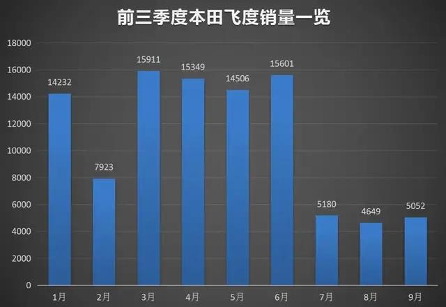 二手车 飞度