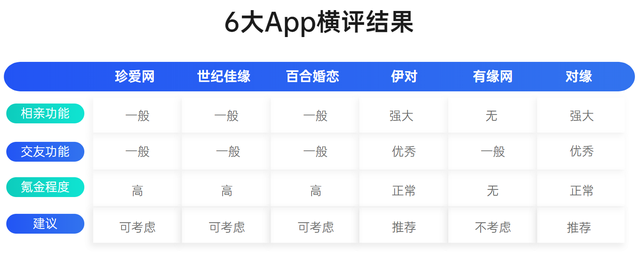 6大相亲交友App体验对比！今年找对象，就靠它们了