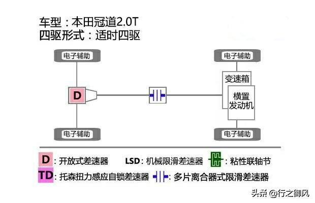 本田冠道四驱
