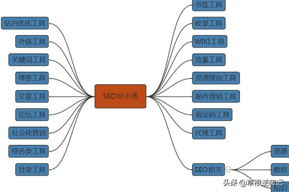 seo优化需要每天坚持多久