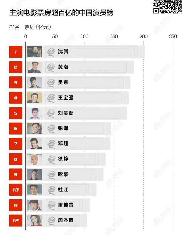 什么是百亿票房？：暑期档票房破百亿
