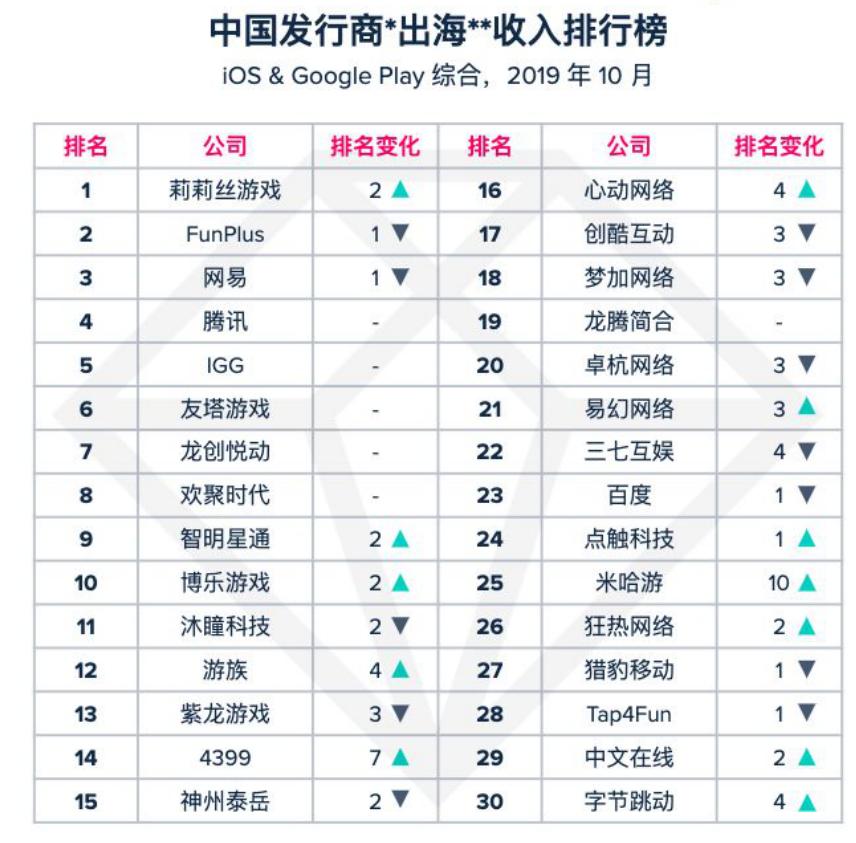 中国游戏最新出海收入榜曝光，莉莉丝游戏逆袭腾讯、网易登顶，如何评价这家公司？
