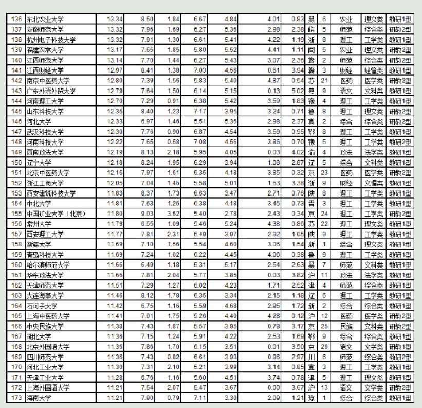 各省的教育水平排名？河北能排第几？