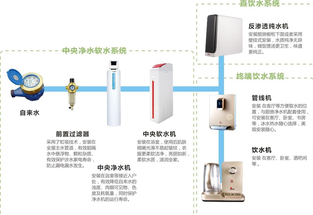 中央净水(中央净水器的优缺点和缺点?) 中央净水(中央净水器的优缺点和缺点?)