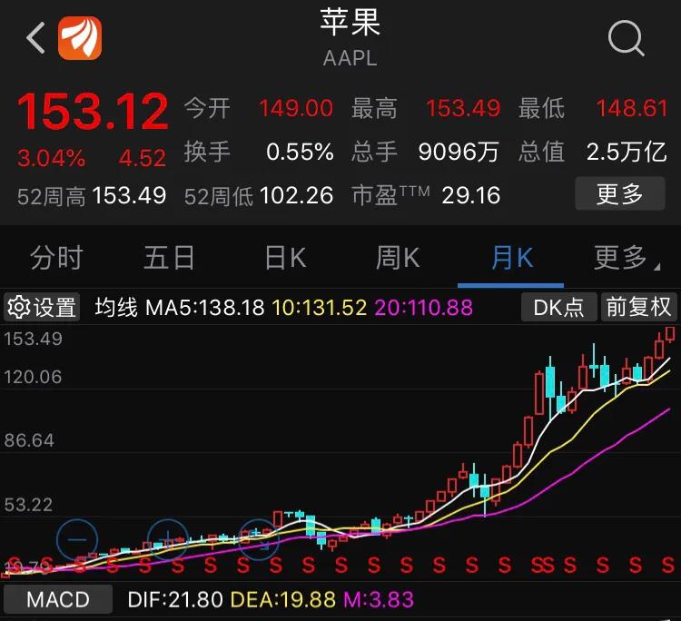 苹果最新市值(苹果市值多少?) 苹果最新市值(苹果市值多少?)