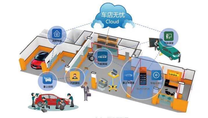 汽车后市场app开发