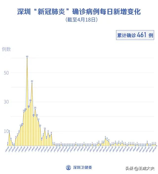 深圳市什么时候还有病例