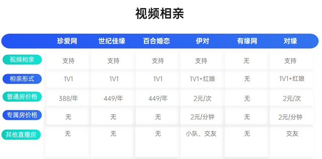 6大相亲交友App体验对比！今年找对象，就靠它们了