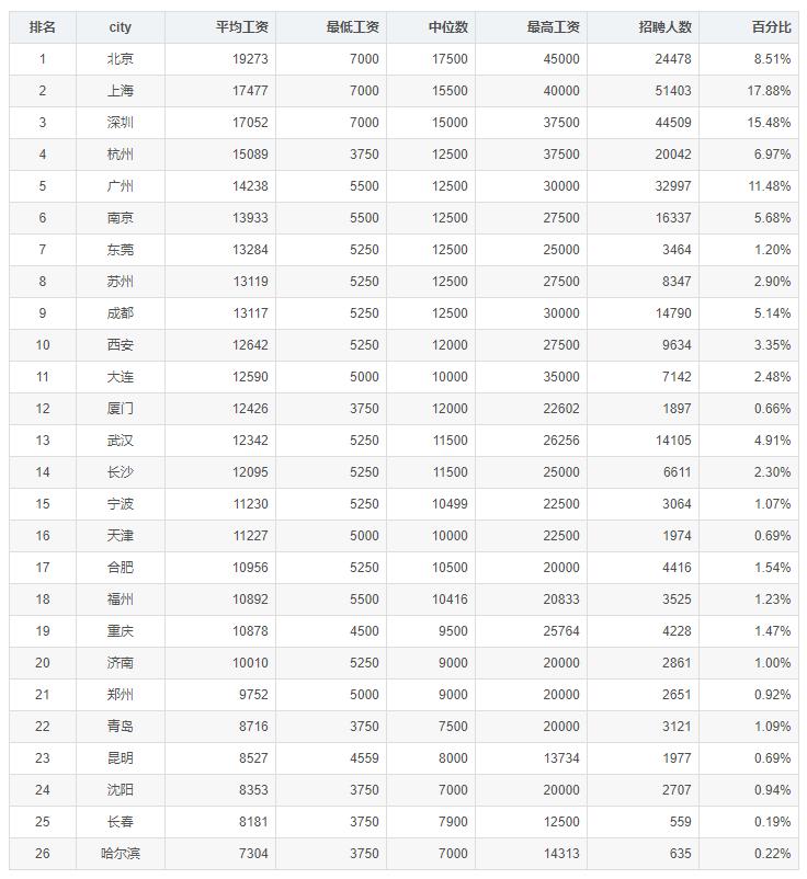 大连市什么工作工资好 大连市什么工作工资好