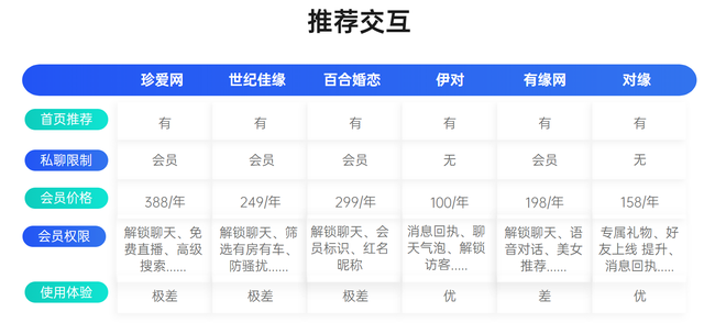 6大相亲交友App体验对比！今年找对象，就靠它们了