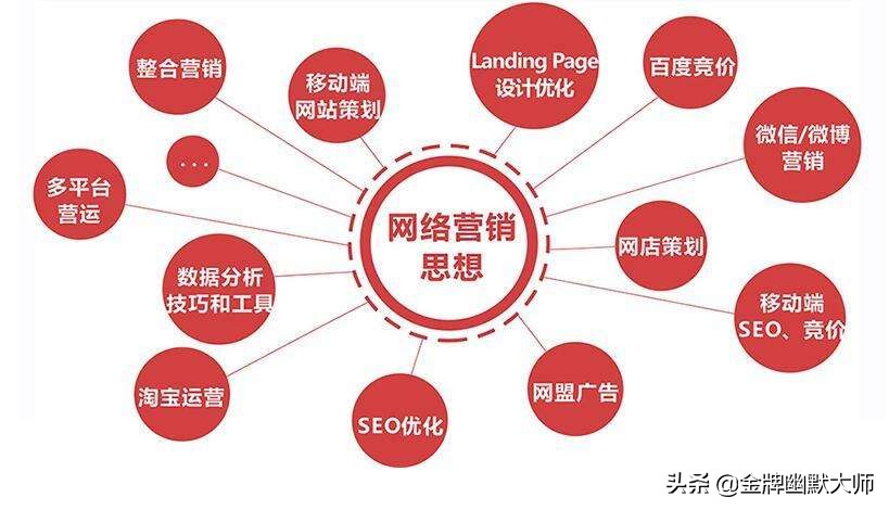 网络推广方式（网络营销包括哪些？）