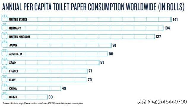 日本人口仅有1.2亿，卫生纸用量却是世界第一，都用在哪里了？：日本人口将跌破1.2亿