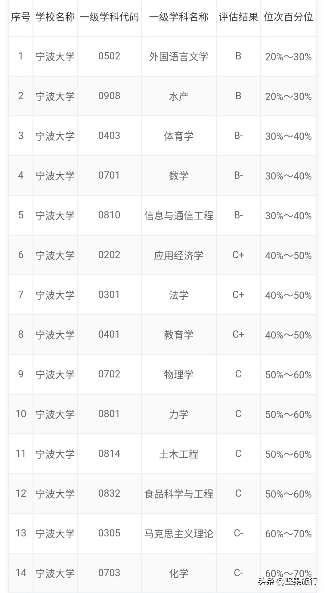 宁波市最出名的高校是哪个
