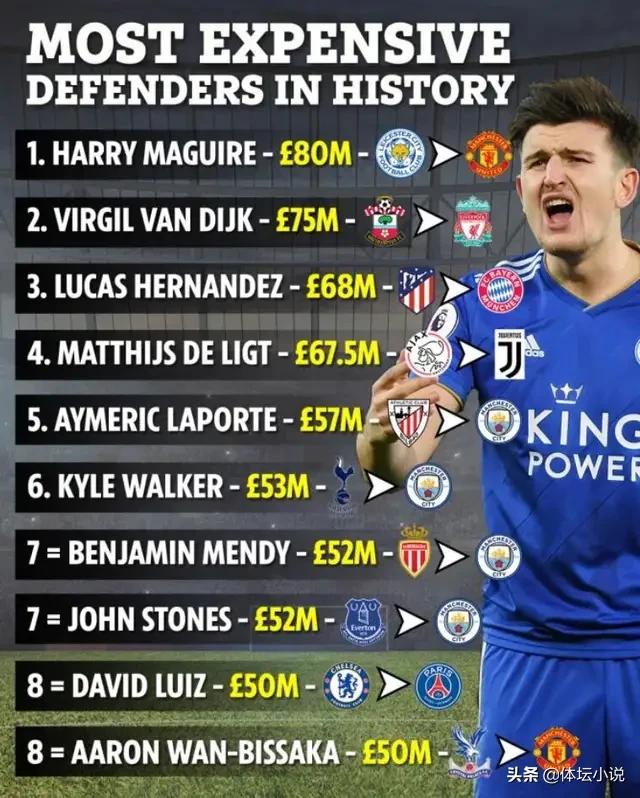 世界最贵后卫，马奎尔以8000万镑加盟曼联，他比范戴克强吗？