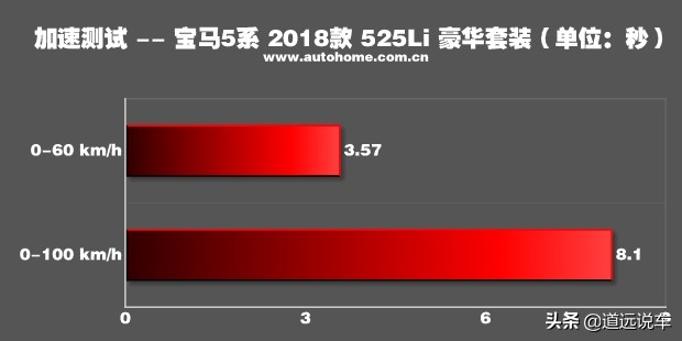 宝马530怎么样