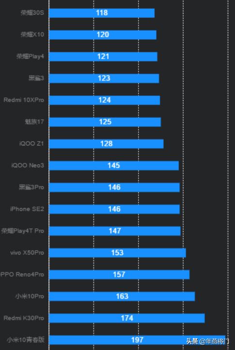 [手机系统排行]手机系统天梯排行2021？