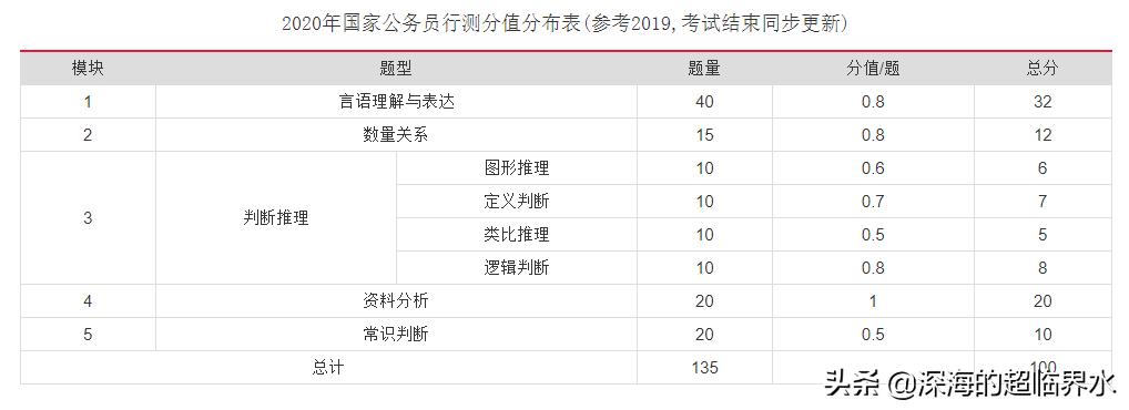 国家公务员考试行测分值分布 （国家公务员考试行测题型分布）