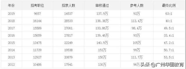 公务员考试基本知识 （公务员考试基本知识点）