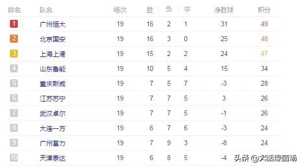 2017鲁能赛事安排（鲁能2019赛季面对中超前三的球队，最少都要踢三场。剩余比赛，鲁能扮演什么角色？）