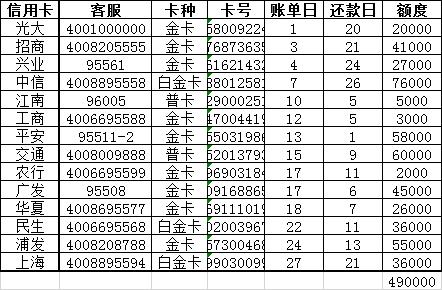 同时办几张信用卡比较好啊？