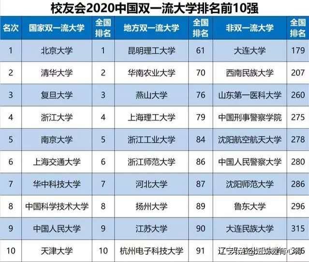 2020年中国最新大学排名 （全国大学最新排名一览表官网）