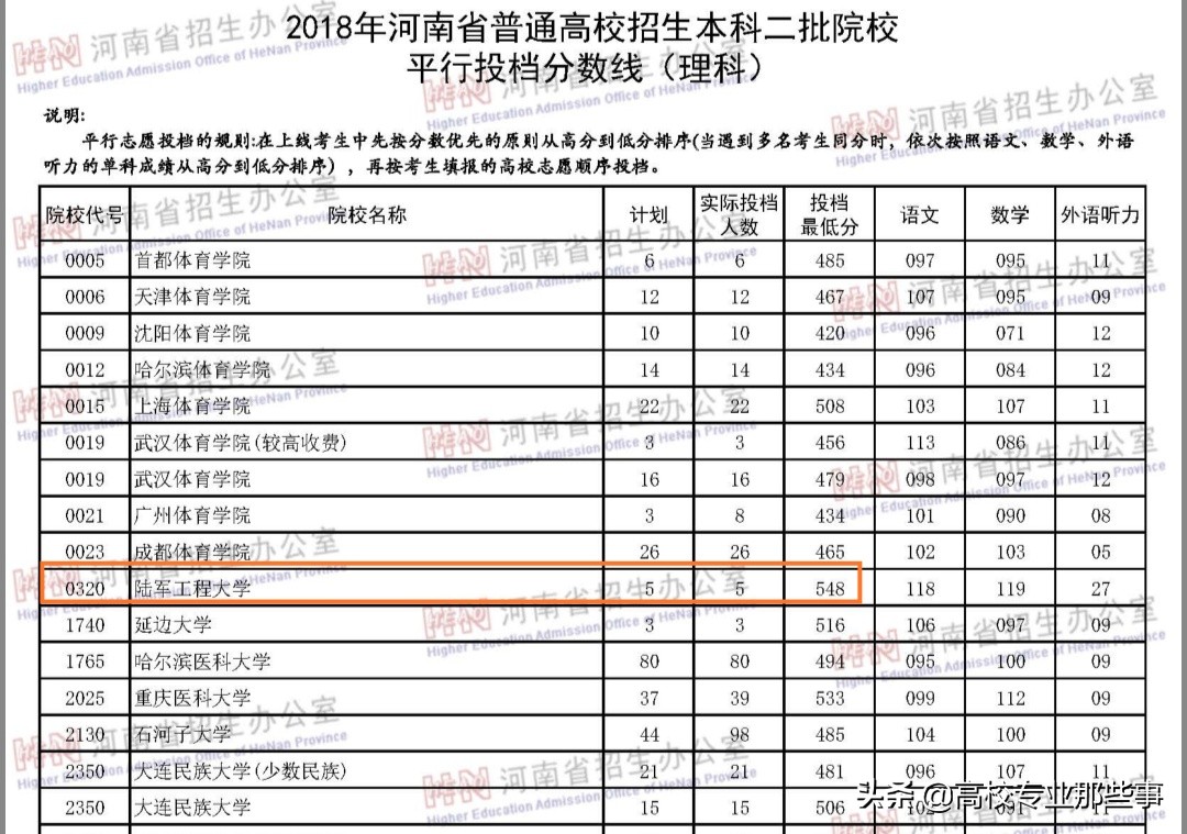 2019年，河南能上那些军校，而且毕业不用当兵，大概多少分？