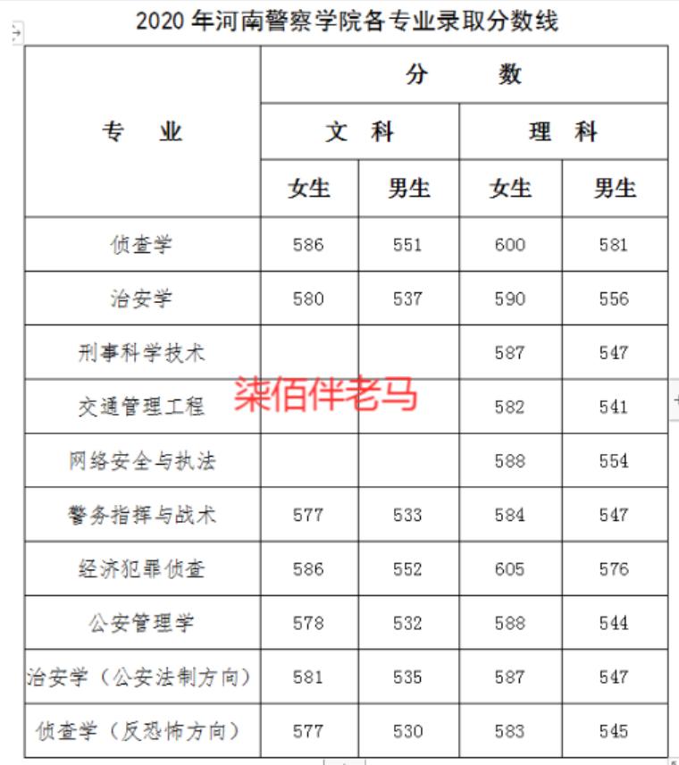 河南警察学院哪个最好