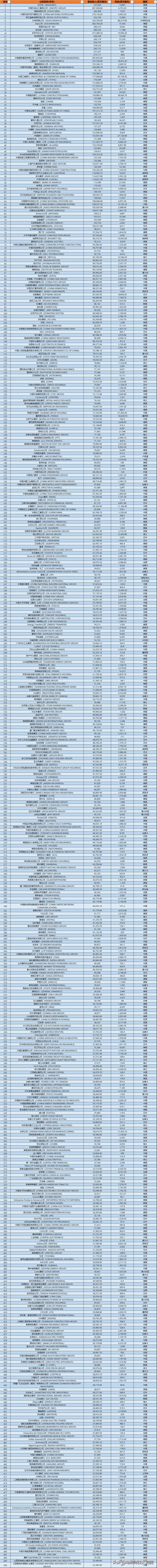 如果不算国企，中国有几家世界500强民企？：民营企业500强揭晓