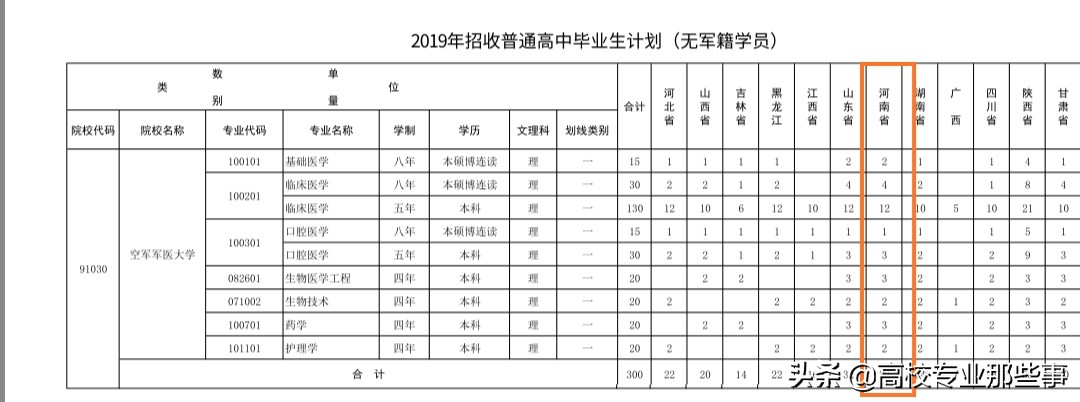 2019年，河南能上那些军校，而且毕业不用当兵，大概多少分？